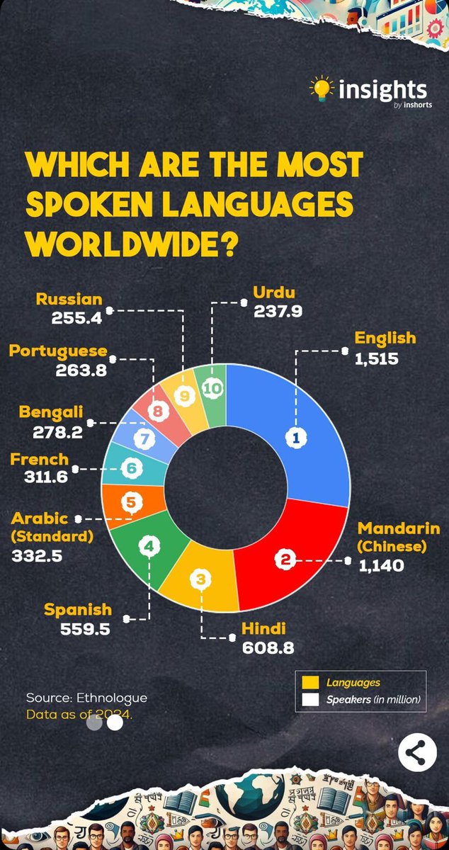 koshurman's tweet photo. Insight!
@inshorts #hindi https://t.co/I0Ae3ROyIR