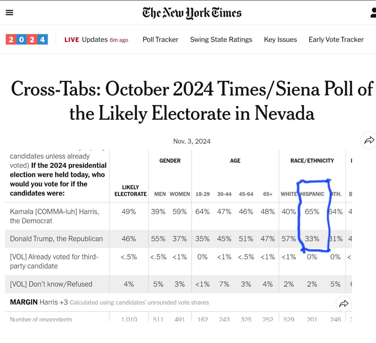 Matt A. Barreto 🇵🇪 ⚽️ (@realmabarreto) on Twitter photo Final NYT/Siena poll in Nevada has <a href="/KamalaHarris/">Kamala Harris</a> +3 with a +32 lead among Latinos 65-33. It's happening. Just keep getting out every vote!! Final NYT/Siena poll in Nevada has <a href="/KamalaHarris/">Kamala Harris</a> +3 with a +32 lead among Latinos 65-33. It's happening. Just keep getting out every vote!!