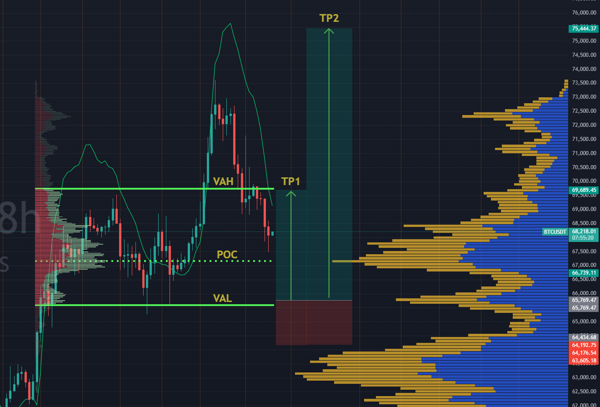leoxurious's tweet photo. Check out my #BTCUSDT analysis on @TradingView: /chart/BTCUSDT/LJeWv6n1-BTC-Bulls-on-Edge-Key-Levels-to-Watch-in-This-Critical-Retest/ https://t.co/k7lYJpf7R4