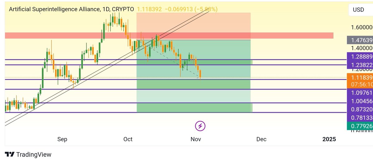 TraderWorldd's tweet photo. $FET hit my 2nd target 🎯. Join our free telegram group: https://t.co/lYhbYmEyKa

#Bitcoin #ETH #Solana #Sol #BNB #FET #render #trading #Trump #Harris #election #MemeCoinSeason https://t.co/Ckp71PVr8s