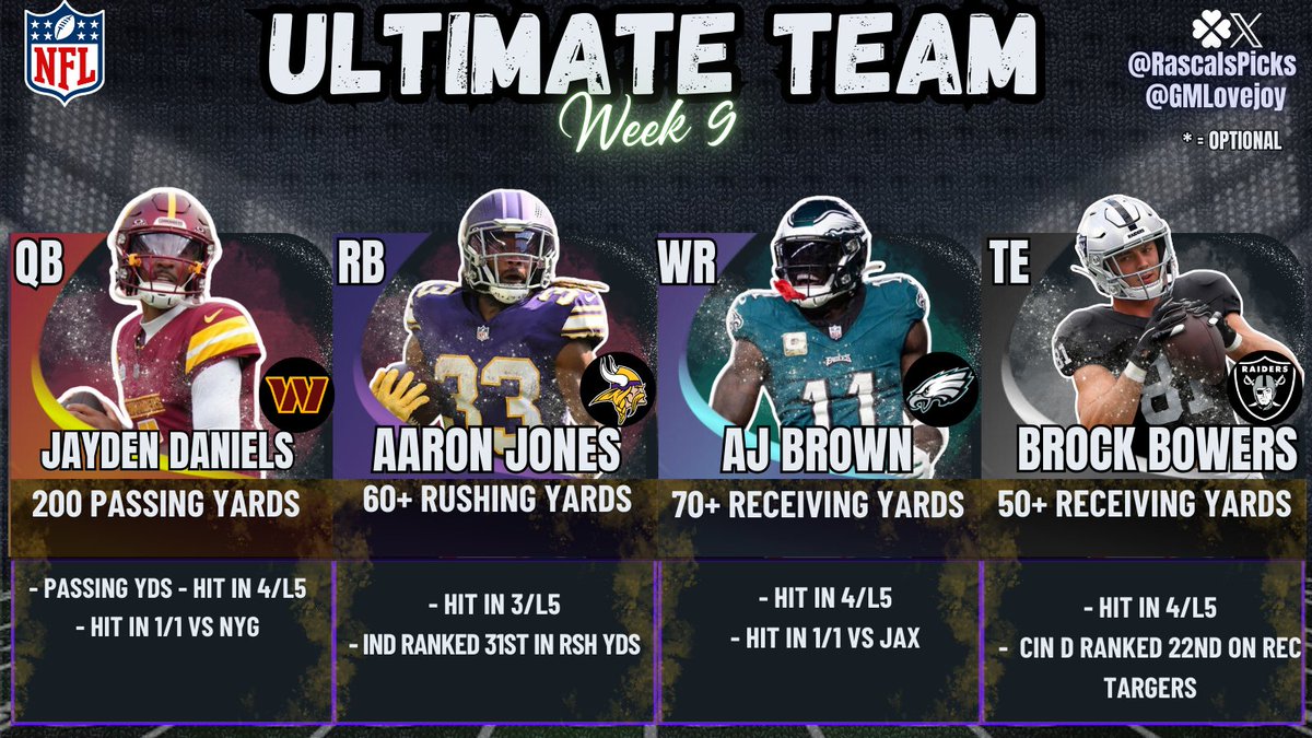 🔥 Ultimate Team – Week 9 Picks 🔥 <a href="/GMLovejoy/">Luvjoi🧃</a> 

Swept the sheets the last two weeks! 📈 Who’s riding with us today?

QB: Jayden Daniels – 200+ Passing Yards
🏈 Hit in 4 of last 5 | 1/1 vs NYG ✅

RB: Aaron Jones – 60+ Rushing Yards
🚀 Hit in 3 of last 5 | IND ranked 31st in