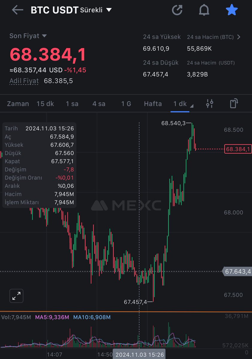 15.26  tweet tarihi 
1000$ arttı nerdeyse
Büyük fenoları seviyorum
