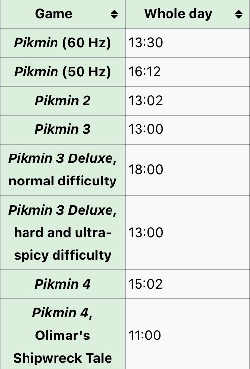 🦋 Previously Frequent Pikmin Facts tweet media