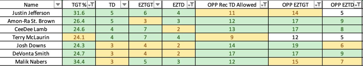 TikeMoney's tweet photo. #playerpopbet WAY TOO DAMN LOW!

Here are my top plays for #NFL  week 9.

Kamera: 70+ rush yards. Panthers getting crush against the run. Carr's first game back from injury, I see Kamera getting early and often especially if blowout occurs. 

Tyrone Tracy: Over 59.5 rushing yards & O 14.5 rush attempts. Tracy has crushed these lines 3/4 games and WAS def is abysmal. #GiantsPride 

A.J Brown: Over 81.5 receiving yards. Jags continue to allow explosive plays. Brown also dominates man coverage, which the Jags play 35%+. #Philadelphia 

Josh Downs: Over 62.5 receiving yards. Downs is a different beast with Flacco at QB. Downs has beaten this line every game Flacco has started as QB. #LoudHouse 

#GamblingTwitter 

David Mont: Over 55.5 rush yards. Divisional game and rainy. Lions love to steal opponents soles, I see them running the hammer early. Packers also allowing4.56 YPC to OPP RB rush ATT. #Detroit 

De'Von Achane: Receiving yards ladder: Bills are weak against slot alignment and Achane plays in this position often. Bills also allow THE MOST REC YARDS TO RBS! I laddered him up to 90 yards. #Dolphins 

D.J Moore: Receiving ladder: Cards play cover 3 37%+ and D.J is Caleb's main target vs cover 3. I laddered 80, 100 & 120 yards. #BearDown 

Negative Correlation: Tua under, Achane over rec yrds, Tillman over yards, under receptions, Worthy over rec yards, under receptions. I Round Robin

Stop betting with your gut and start winning with data!

#GamblingTwiiter #PlayerPropBets #SportsGambling #prizepicklocks #PrizePicksNFL #DraftKings