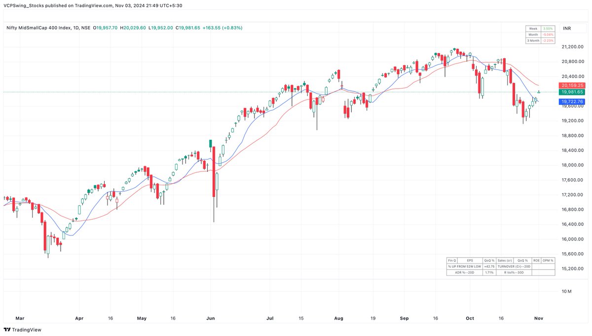 VCPSwing's tweet photo. #WeeklyMarketReview : #3rdNov

Outlook : Cautiously Optimistic 

Overall, we’re still trading below the 10/20 MAs, so the market isn’t in a Confirmed uptrend. However, the last few days have shown some strength, with a few names breaking out and rallying.

This environment may allow for some calculated risk, but it’s essential to keep it strictly managed. No trades should be taken without a clear exit plan—hope is not a strategy.

Portfolio Update 
Took Risk in few names 
#TEJASNET [ Risk Free & Holding ] 
#GALAPREC [ Great Mover & Small position now]
#OLECTRA [ Stopped out ]

#stockmarketsindia #stockinvesting