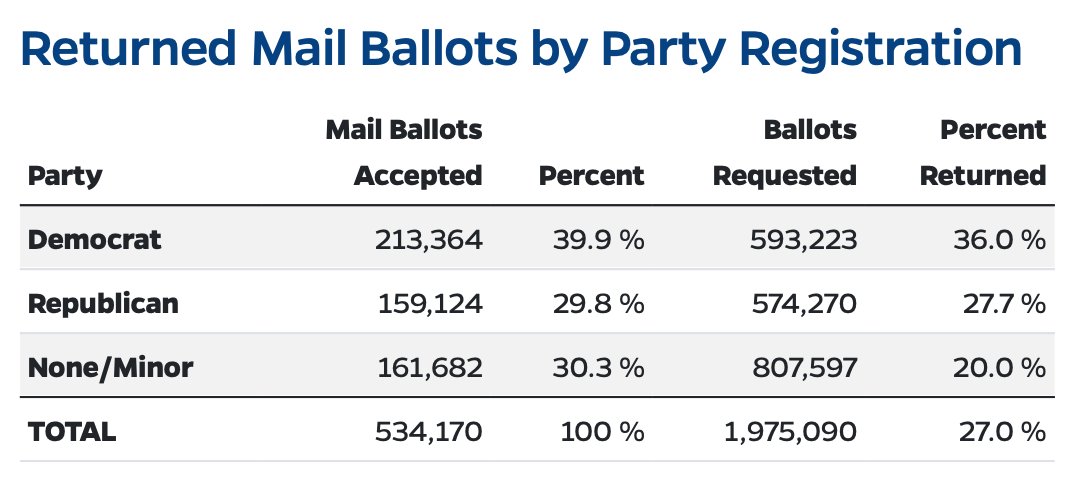 TrumpsTaxes's tweet photo. 🚨🗳️NEVADA UNRETURNED BALLOTS🗳️🚨

11/2/24

Dem Ballot Update:

Requested - 593,223
Returned - 213,364
Outstanding - 379,859

Those 380K outstanding Dem ballots will determine whether or not we win NV, and we need them returned IN-PERSON ASAP at a designated drop-off location. https://t.co/uFYJATlmMB