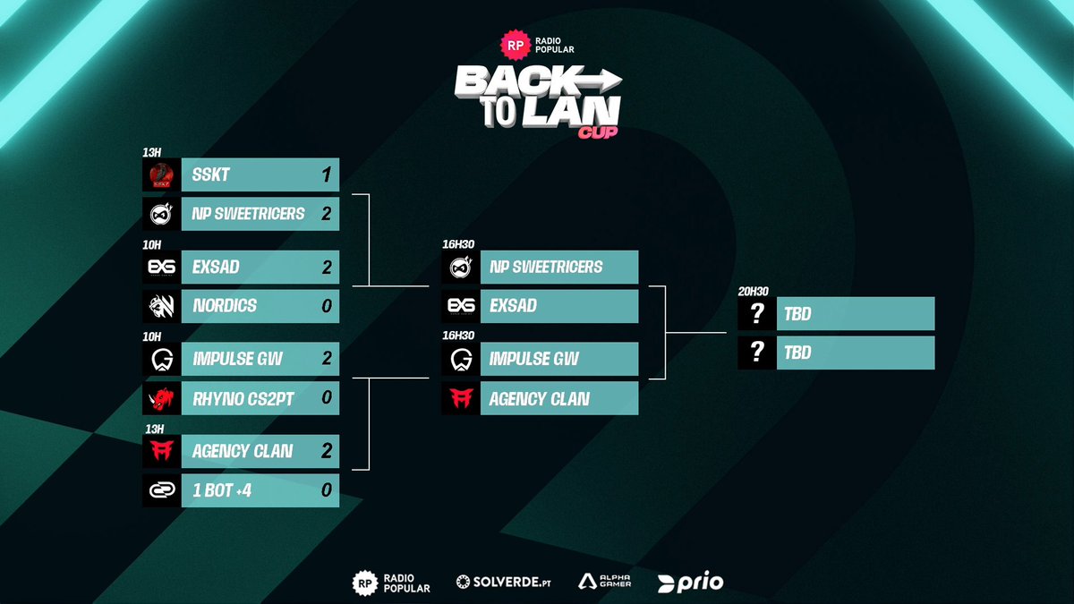 O top 4 já está definido, e ainda hoje vamos conhecer os campeões da <a href="/radiopopularPT/">Radio Popular</a> Cup - Back To LAN 🏆

Em jogo estão os <a href="/neverplay_gg/">NeverPlay</a>, <a href="/exsadggoficial/">EXSAD</a>, <a href="/ImpulseGW/">IGW | Impulse GW</a> e <a href="/agency_clan/">Agency Clan</a> ⚔️

Acompanhar os últimos jogos em:
📺 twitch.tv/sawggofficial