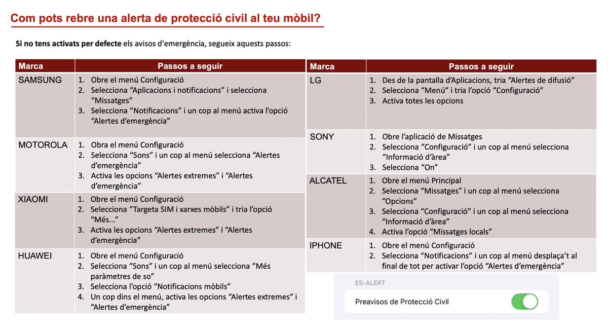 alexsnclmnt's tweet photo. ⚠️ Recordeu que és molt important tenir activada al vostre telèfon mòbil la recepció de missatges d'alerta en cas d'emergència. Molts dispositius ja la tenen activada per defecte, però podeu fer seguint aquests passos: https://t.co/f3h2AdBzuH