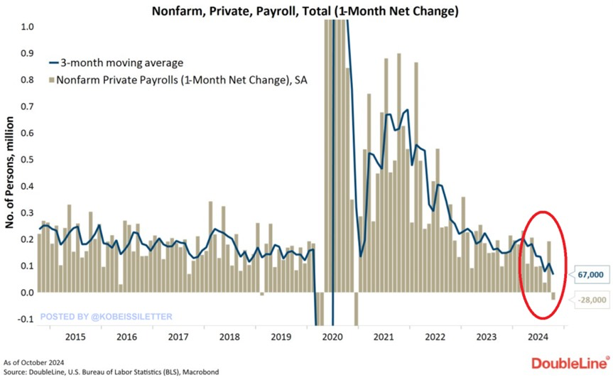 KobeissiLetter's tweet photo. This is concerning:

The US economy lost -28,000 private jobs in October, the first net loss since December 2020.

Furthermore, the 3-month moving average has declined to 67,000, the lowest since the 2020 pandemic.

This is well below the average of 150,000 monthly private payroll additions seen in 2018-2019, prior to the pandemic.

The worst part?

Full-time private sector jobs have dropped by a whopping 1.5 MILLION year-over-year.

Such a drop in full-time private jobs has never been seen outside of recessions.

The labor market may not be as strong as it seems.