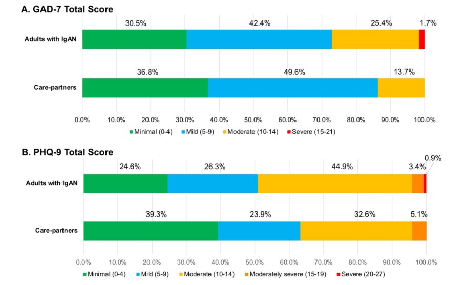 The humanistic burden of IgA nephropathy on patients and care-partners in the USA
rdcu.be/dY0SQ
Quality of Life Research #IgA
