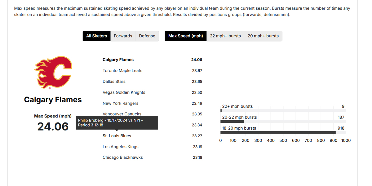 Interesting stat here for the Calgary Flames as a group. They don't have any individual speed demons but they lead the NHL in max speed (mph). Are they one of the league's fastest teams?