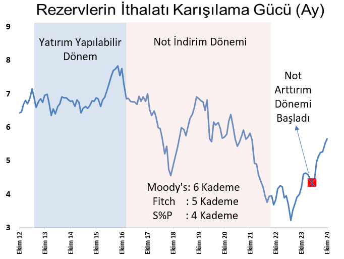 mc_basmaci's tweet photo. TCMB rezerv yeterliliği kredi derecelendirme notları üzerinde en belirleyici unsur.
Rezerv yeterliliğini ölçen birçok metrik var ancak görsel açıdan durumu en güzel yansıtan TCMB rezervlerinin kaç aylık ithalatı (12 ay ort.)  karşıladığını gösteren grafik oldu.
Not artırımlarının devam etmesi için bu oranın 5,7 aydan 6,5-7 aya doğru iyileşmesi gerekiyor. Bu nedenle yurtdışından döviz girişlerinin yanı sıra ithalatın seyri 2025 yılında not artırımları açısından kritik öneme sahip... 
https://t.co/4iSQdqj539

#Rating  #rezerv #ithalat