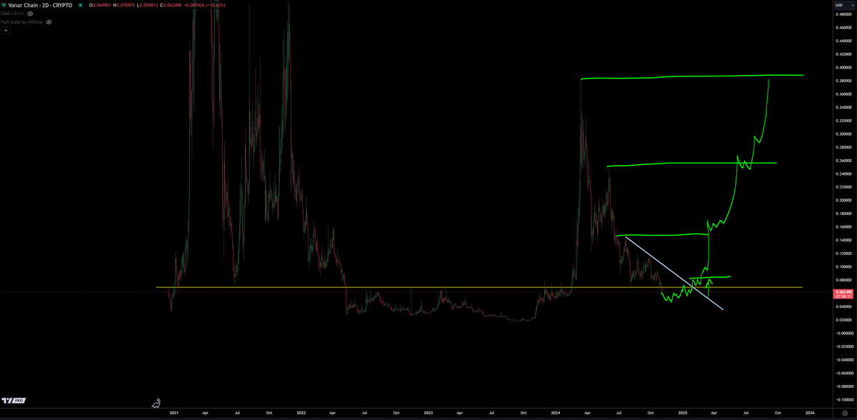$VANRY <a href="/Vanarchain/">Vanar</a>
