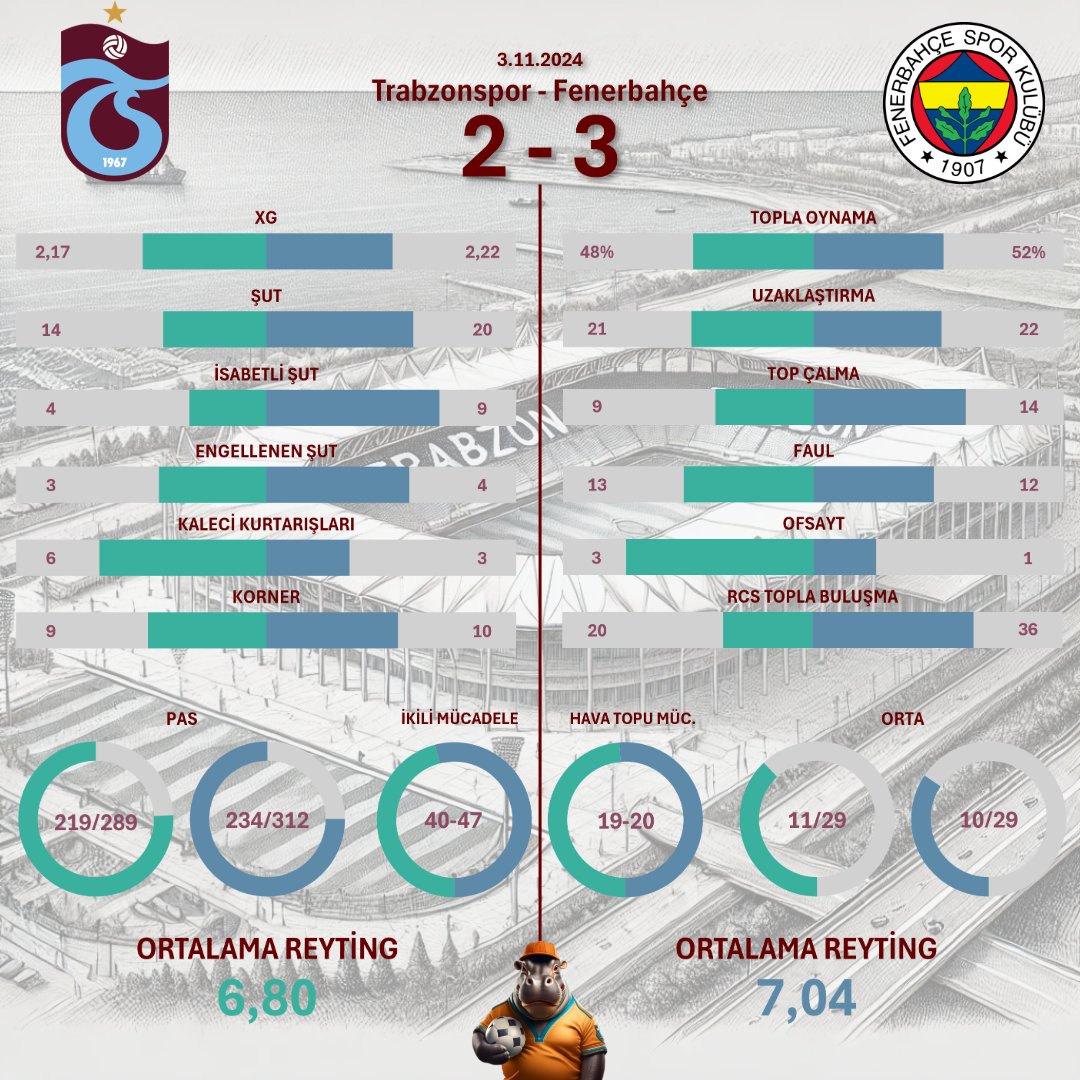 hippo_stats's tweet photo. Trabzonspor 2 - 3 Fenerbahçe
#Trabzonspor #Fenerbahçe #TSvFB https://t.co/GtwIqpw8OK