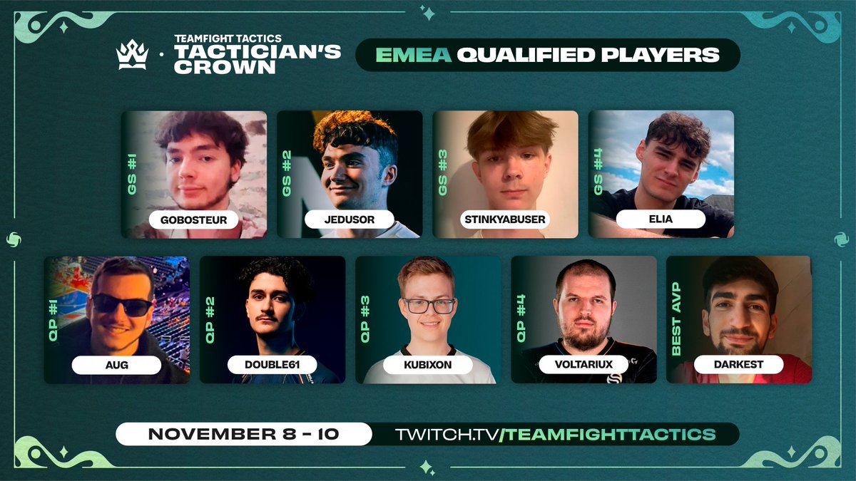 🎉 Everybody, let's cheer the 9 EMEA qualifieds for #TFTCrown 🎉

🏆 Top 4 EMEA Golden Spatula:
• <a href="/GobosteurTFT/">AEG Gobosteur</a>
• <a href="/Jedusor_tft/">M8 Jedusor</a>
• <a href="/TymRoyale/">stinkyabuser</a>
• @eliaV31

⬆️ Highest AVP in the last Golden Spatula day: <a href="/darkest1903/">melih</a>

📈 Top 4 Qualifier Points:
• <a href="/Avgou1/">AUG</a>
• <a href="/TrainerDouble/">KC Double</a>
•
