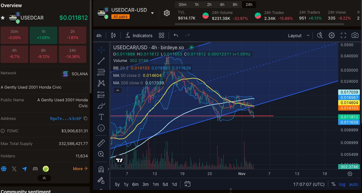 cryptos6_bk10x's tweet photo. #USEDCAR’s uptrend channel has been confirmed broken; however, strong support is currently holding at the $0.012 level. 📊 The broader crypto market appears to be stabilizing after this weekend’s significant sell-off.

As we approach Super Tuesday next week, heightened volatility is anticipated. For those new to the game, this dip presents an optimal opportunity to accumulate #usedcar at a discount.

#btc #sol #bonk #wif #billy #popcat #michi #chonky #skbdi #spx6900 #lockin #retardio