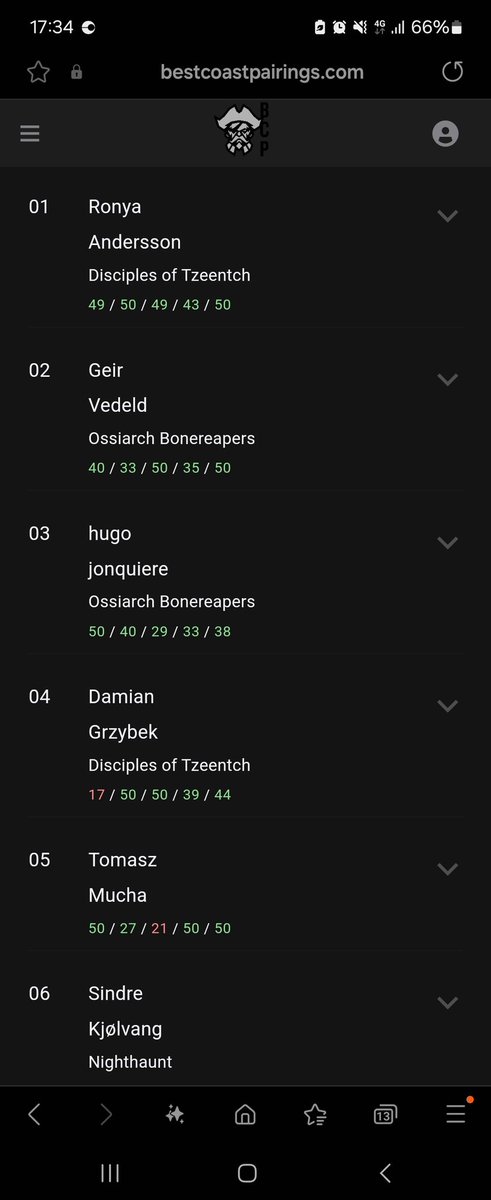 2d6 Carnage 2024 is over. Yet again we have a non-Norwegian on the very top of the list! Three players go 5-0. 70 people started out yesterday. Thanks to everyone for a great show-up!

<a href="/AosNorway/">AosNorway</a> #Spillforeningen2d6
