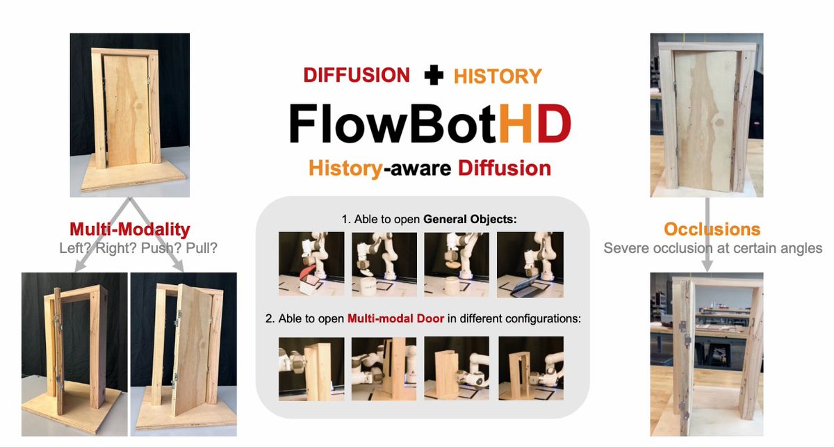 [1/N] Ambiguities are common in manipulation: objects can be inherently multimodal (e.g., fully-closed doors🚪), and severe occlusions add uncertainty! This poses challenges to deterministic models.

Check out FlowBotHD🤖, a history-aware diffusion handling ambiguities #CoRL2024