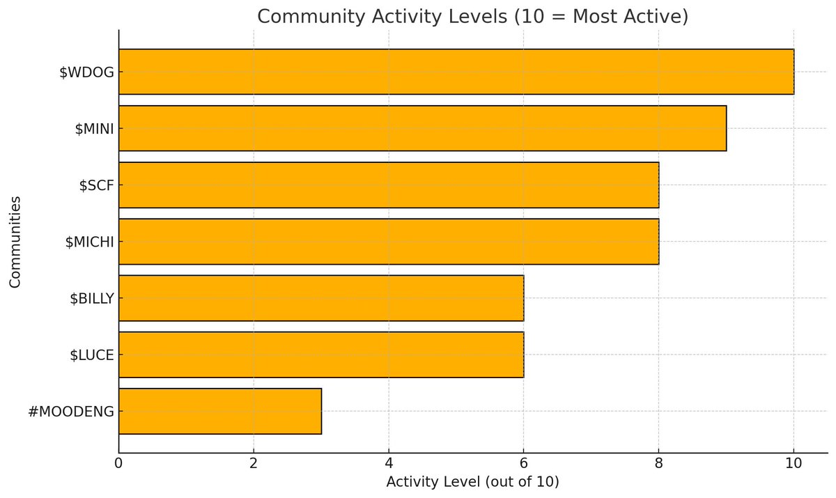 xkryptoart's tweet photo. Here’s my take on community activity levels, sorted from most to least active (10/10 is the highest):

1.  $WDOG - 10/10
2. $MINI - 9/10
3. $SCF - 8/10
4. $MICHI - 8/10
5. $BILLY - 6/10
6. $LUCE - 6/10
7. #MOODENG - 3/10

These ratings reflect how each community engaged with my art—showing who’s most interactive and appreciative.