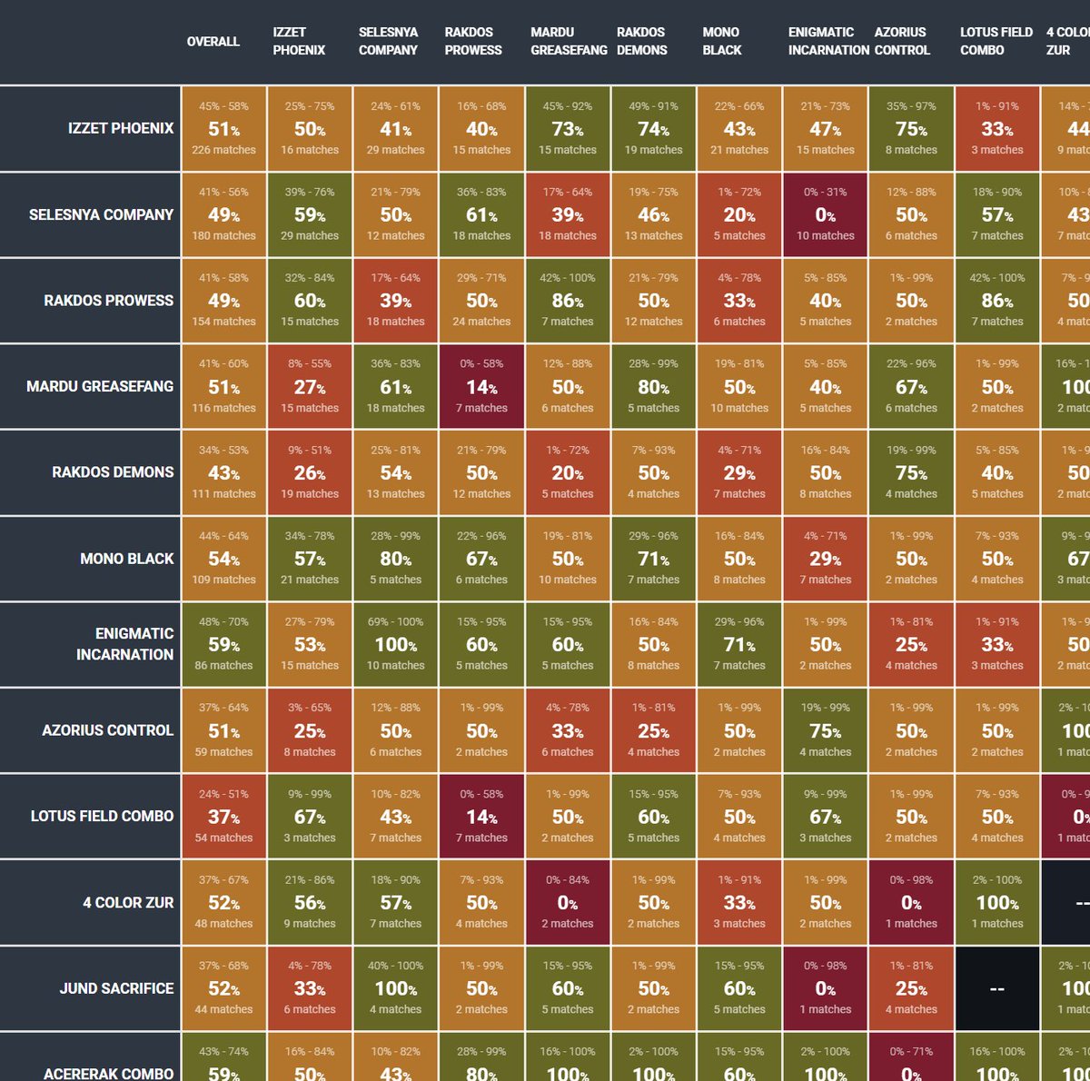 📊MTG China Open S7 Regional Championship winrate Matrix

[PIONEER] ➡️1674 Matches👤 246

It seems that Enigmatic Incarnation is the best performer in the tournament!

Full Matrix:
mtgdecks.net/Pioneer/mtg-ch…