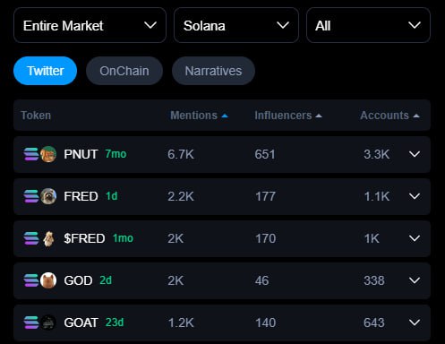 reactivedotdev's tweet image. The most popular memecoin on X is:

1. $pnut
2. $fred
3. $god
4. $goat