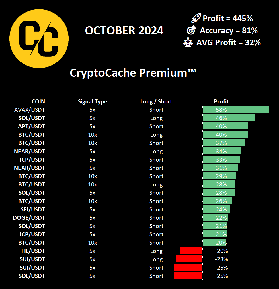 CacheTrading's tweet photo. #CryptoCache Premium Swing Trade #Signals Results for #October2024 📅
Total Profit = 445% 💰
Accuracy = 81% 🎯
AVG Profit = 32% ⚖️
👇
https://t.co/TtLzzIcfuR https://t.co/VcFH9Jj9DQ