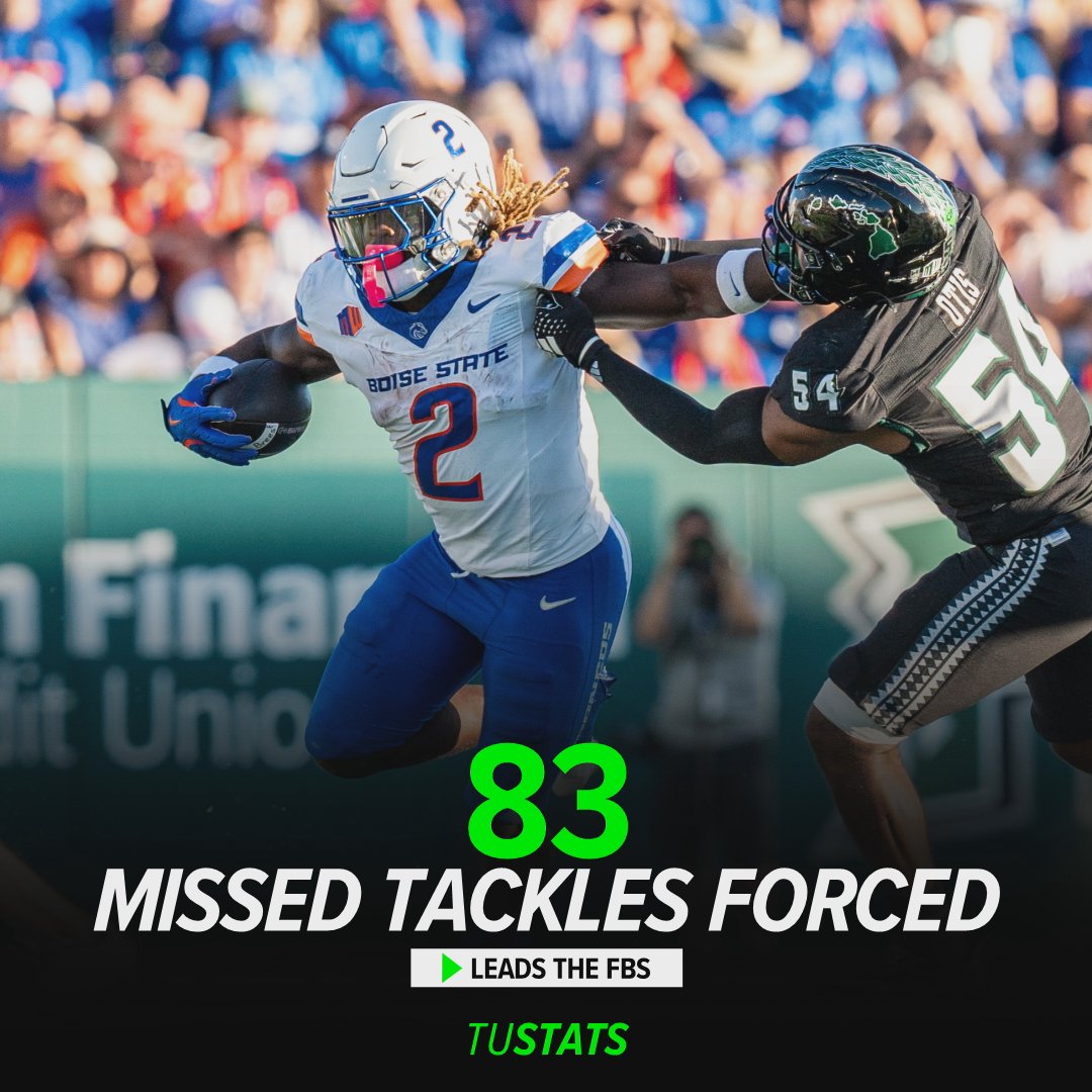 #BoiseState junior RB Ashton Jeanty had 149 yards rushing on 31 carries on Friday.

He forced 18 missed tackles against #SDSU, the most in a single-game in the FBS this season.

He's up to 83 missed tackles forced in 8 games, which leads the country by... 24!

#HEI2MAN
