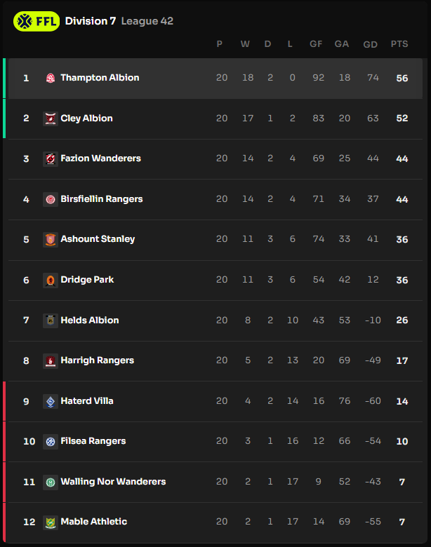 <a href="/ThamptonAlbion/">Thampton Albion</a> IN DIVISION 6 !! ⬆️🎊⚽️
After an incredible "open doors" game, the Lions have reached promotion in D6 !🦁🔴⚪️
One win more to get the cup ...🏆⏳