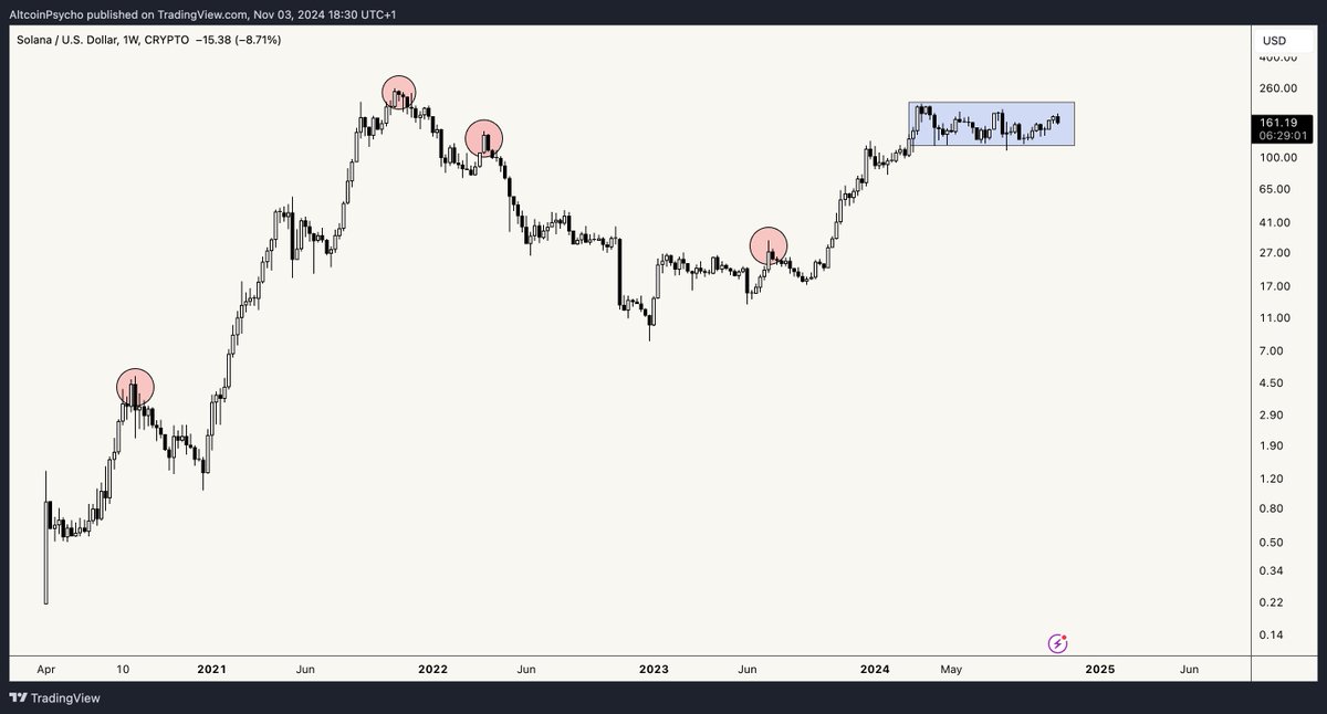 AltcoinPsycho's tweet image. food for thought..

every time Solana topped, it was a v-reversal 

notice any difference with the current top?