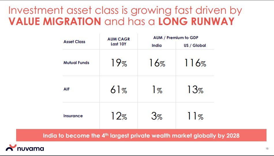Shankh_Ray's tweet image. The runway for the #financialization theme is huge. In Q2-FY25, all such companies have shown robust growth. 
The only thing we need to be careful about is the valuation. 
#nuvama seems well poised from both a growth and valuation perspective, with its TTM PE at just 23x.