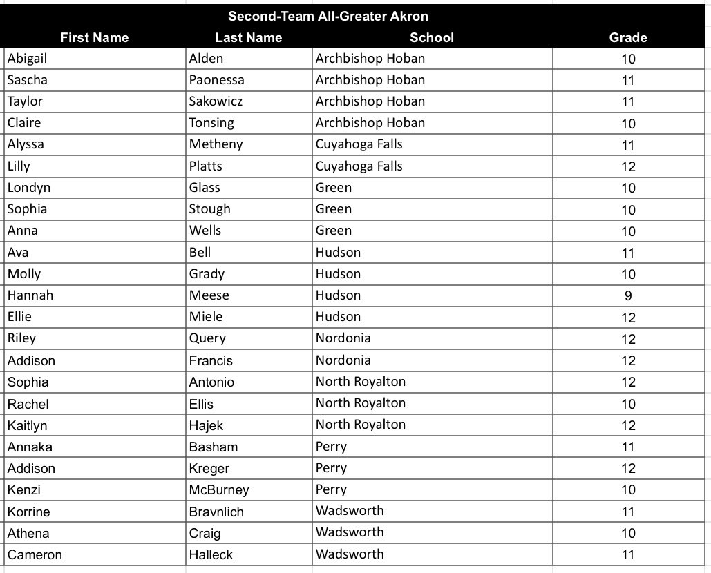 The GASSCA is proud to announce its Division II Girls 2nd Team All-District award winners. 

#GreaterAkronSoccer