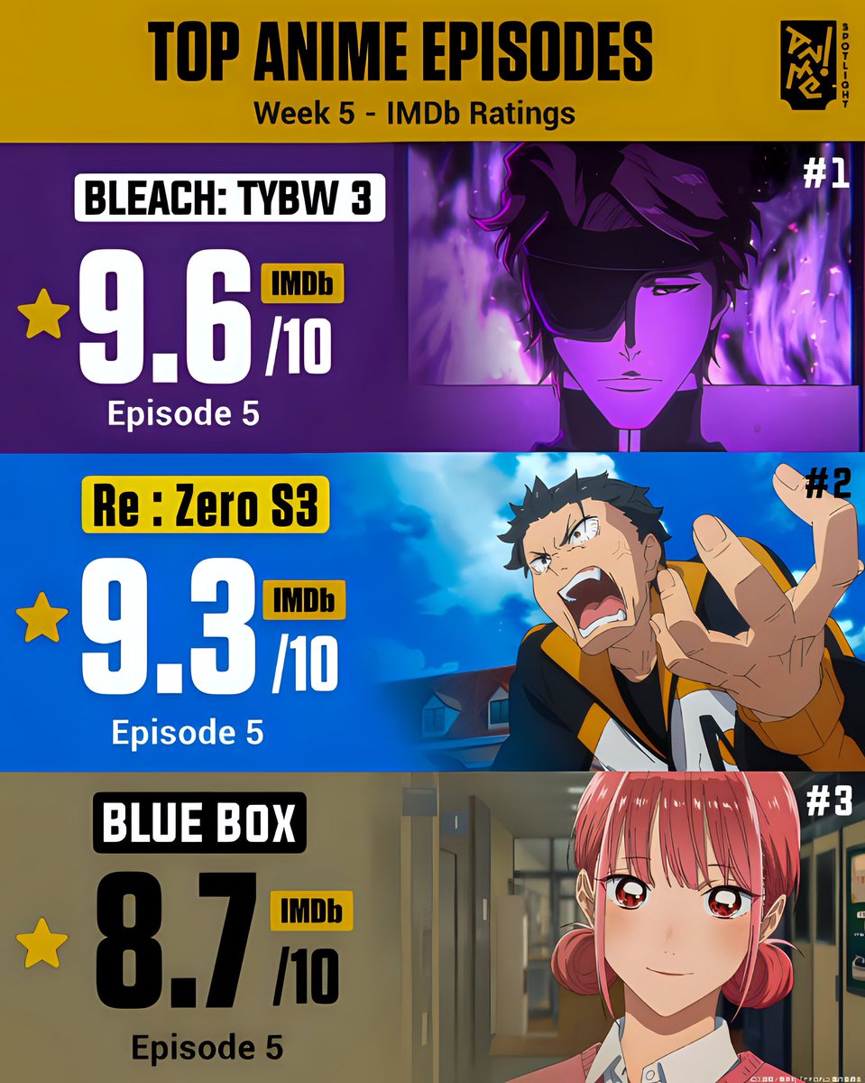 🚨Top Anime This Week🚨
       Fall Season - Week 5 

#1 Bleach, #2 Re Zero S3 #3 Blue Box
- Bleach TYBW 3 [#1 Hatrick] 🏆