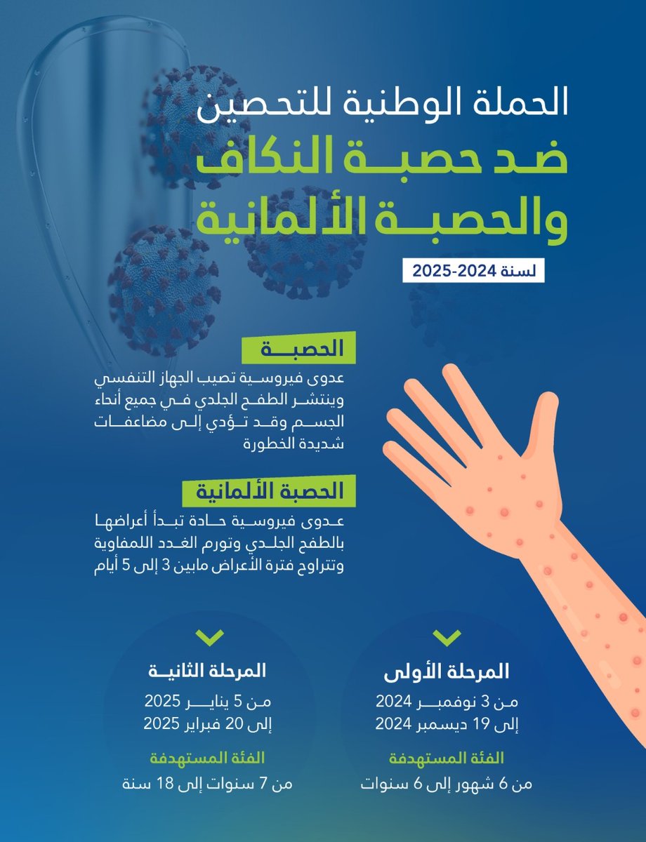 ummalyall2's tweet photo. نظراً  لإنطلاق وبدء حملة التطعيم ضد مرض #الحصبة والحصبة الألمانية والنُّكاف في مرحلته الأولى بجميع مراكز الرعاية الصحية الأولية.
يعلن #مركز_صحي_ام_العيال عن بدء التطعيم والمستهدفين هم الأطفال من عمر ٦ اشهر والى ٦ سنوات.وكذلك القادمين لأخذ اللقاحات بالمركز https://t.co/hQTHvPtTyo