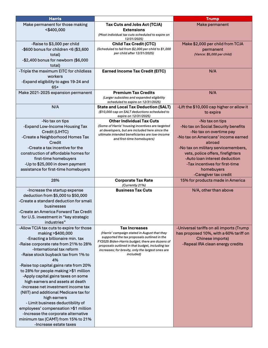 andrew_lautz's tweet photo. While many know the next POTUS will have a consequential hand in the nation's tax policy, taxes have still taken more of a role on the campaign trail than I expected.

Ahead of Election Day, here's a one-page cheat sheet on what we've heard from Harris and Trump on tax policy. https://t.co/2WMsMZTeic