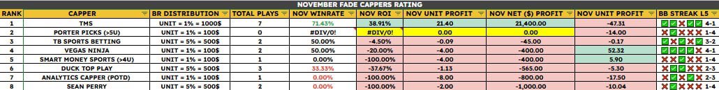 Cappers Journal (@cappers_journal) on Twitter photo Holyy, TMS is on fire rn! Must be really riding the wave. He's a got big NFL play today but how long will that streak last? He's bad at NFL so we'll see. And as always other fade-worth cappers are in red. See their picks here:
<a href="/cappers_intel/">Betting Intel</a>
t.me/betting_intel
#BettingX Holyy, TMS is on fire rn! Must be really riding the wave. He's a got big NFL play today but how long will that streak last? He's bad at NFL so we'll see. And as always other fade-worth cappers are in red. See their picks here:
<a href="/cappers_intel/">Betting Intel</a>
t.me/betting_intel
#BettingX