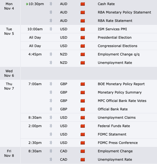 SirPickle_'s tweet photo. Economic Calendar Outlook👁️

Monday: Avoid (Pre-Election day) ❌
Tuesday: Avoid (Election day) ❌
Wednesday: Avoid (No news/Pre-FOMC)❌
Thursday: Trade Day ✅ (Post FOMC)
Friday: Trade Day ✅

This is not the week to be aggressive. 
Let elections/FOMC set the tone.

Our Roadmap🗺️