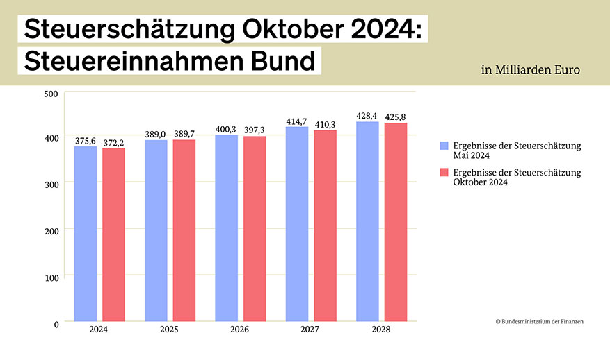 Überall in der Presse hört man, dass die Ergebnisse zur Steuerschätzung so mies ausgefallen seien. 

Nun: Es fehlen gegenüber der Schätzung vom Mai 2024 ganze 3,4 Mrd. € 

Kein Grund, um gleich alles über Bord werfen zu wollen, oder? Das ist unter 1 %

bundesfinanzministerium.de/Content/DE/Pre…