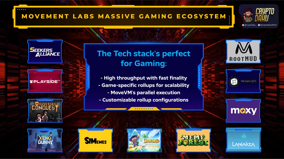 Movement just dropped a massive gaming ecosystem update! 🎮

The tech stack's perfect for gaming:
- High throughput with fast finality
- Game-specific rollups for scalability
- MoveVM's parallel execution
- Customizable rollup configurations <a href="/movementlabsxyz/">Movement Labs</a>