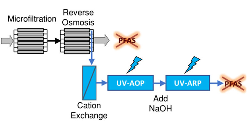 Environmental Science & Technology Journals (@envscitech) on Twitter photo This study demonstrates the efficiency of UV-advanced reduction processes (UV-ARP) in degrading #PFAS from #ReverseOsmosis concentrate (ROC). #DissolvedOrganicCarbon <a href="/garrettjmckay/">Garrett McKay</a> <a href="/TAMUCVEN/">TAMU Civil & Environmental Engineering</a> <a href="/TAMU/">Texas A&M University</a> <a href="/UTKnoxville/">UT Knoxville</a>
ACS ES&T Water #OpenAccess: go.acs.org/bvL This study demonstrates the efficiency of UV-advanced reduction processes (UV-ARP) in degrading #PFAS from #ReverseOsmosis concentrate (ROC). #DissolvedOrganicCarbon <a href="/garrettjmckay/">Garrett McKay</a> <a href="/TAMUCVEN/">TAMU Civil & Environmental Engineering</a> <a href="/TAMU/">Texas A&M University</a> <a href="/UTKnoxville/">UT Knoxville</a>
ACS ES&T Water #OpenAccess: go.acs.org/bvL