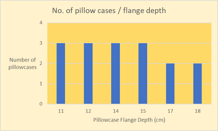 troovus's tweet photo. Two of my pet hates:
🔹Pillowcases with insufficient flange depth
🔹Having too many pillowcases
So I've carried out a pillowcase audit & can now kill 2 birds with 1 stone
Sorry 11cm and 12cm flanged pillowcases, I've made the difficult decision to let you go
#shouldgetoutmore https://t.co/ELYsf7sO6L