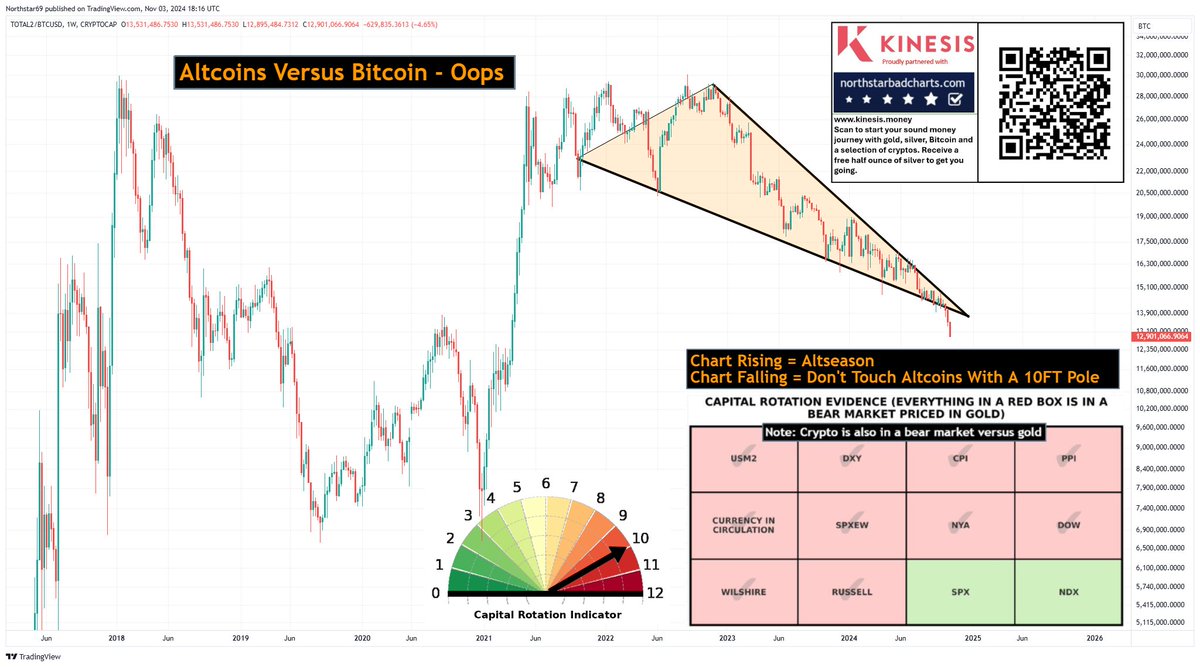 #Altcoins - This is why I've been telling you to avoid them for so long. It's called evidence #Crypto #Bitcoin #Blockchain