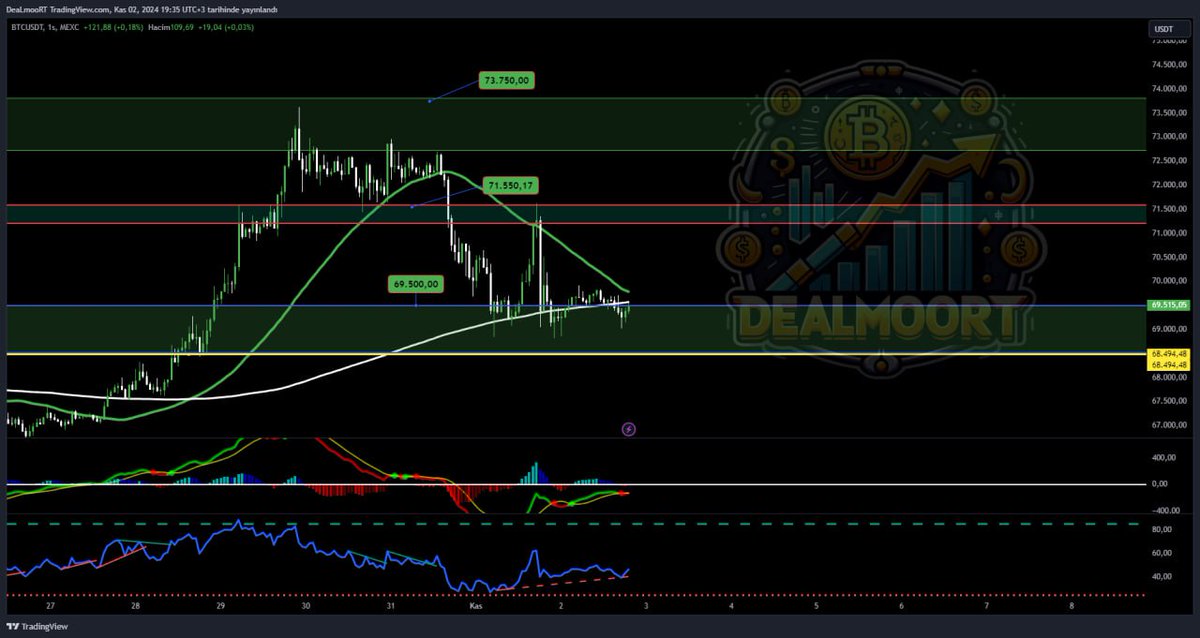 KriptoveGPiyasa's tweet photo. Evet arkadaşlar gün geçtikçe #altcoin  de geri çekilmeler devam ediyor. Uzak durulması gerektiğini söylediğimin üstünden 3 hafta geçti. Girişlerin #Bitcoin  tarafında boy göstermesi altlarda ezilmeleri sürüklemiş şekilde #BTC.D %60.00 Oranına otak kurmuş gibi gözüküyor.+
#kripto https://t.co/oIaKVCqIKr