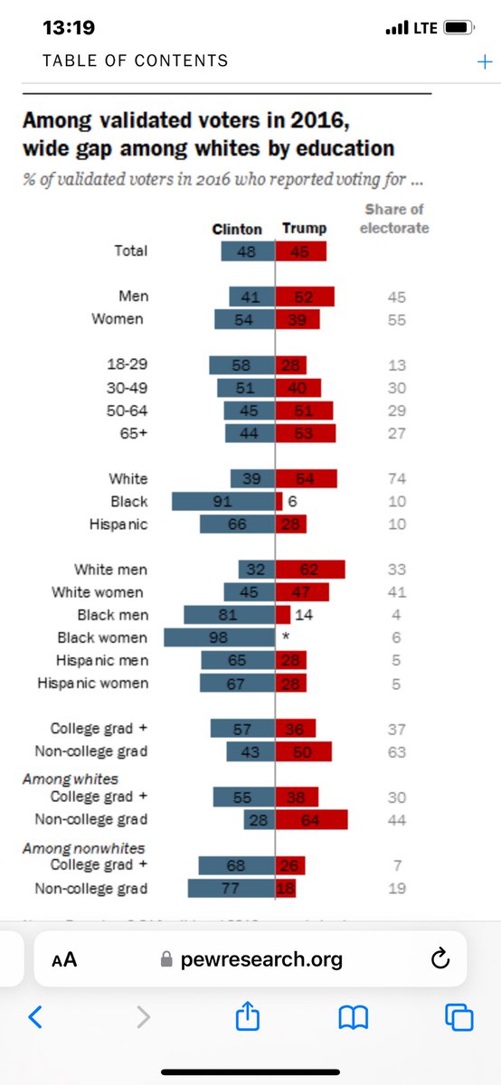 edwardlachica3's tweet image. This is the voter demographic in 2016 when Clinton lost to Trump. Look familiar?
Did you know that 4 in 10 Americans eligible to vote in 2016 DID NOT. 40% of those non-voters would have voted for Clinton.
Do you know someone who’s not voting this year?