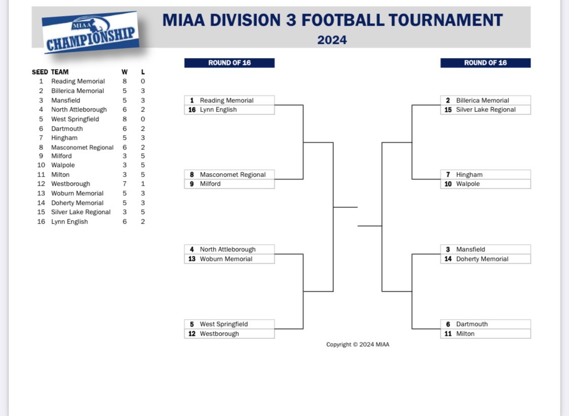 newftbj's tweet photo. Division 3 @MIAA033 Playoff Bracket https://t.co/WsTl12izsR