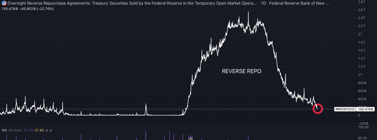 🚨BREAKING NEWS🚨

THE FEDERAL RESERVES REVERSE REPO HAS FALLEN TO $155 BILLION WHICH IS THE FIRST TIME WE SEEN THIS LEVEL SINCE MAY 2021

USUALLY WHEN IT FALLS IT LOWERS YIELDS BUT INSTEAD THEY’RE FLYING AND 10YR YIELDS FLEW TO 4.3% THIS WEEK

THIS WILL BE WORSE THAN 1929…
$SPY