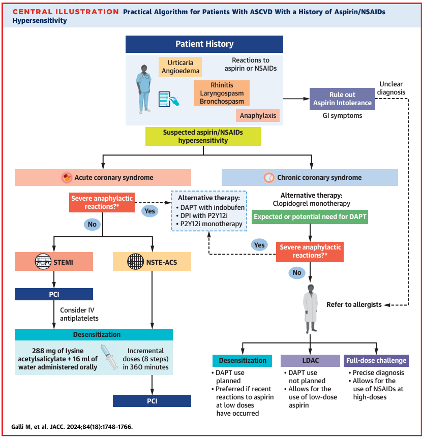 🆕 Hipersensibilidad a la Aspirina en pacientes con enfermedad cardiovascular aterosclerótica: Revisión.

📕 JACC
📁 Resumen del artículo en cardioteca.com/cardiologia-cl…
