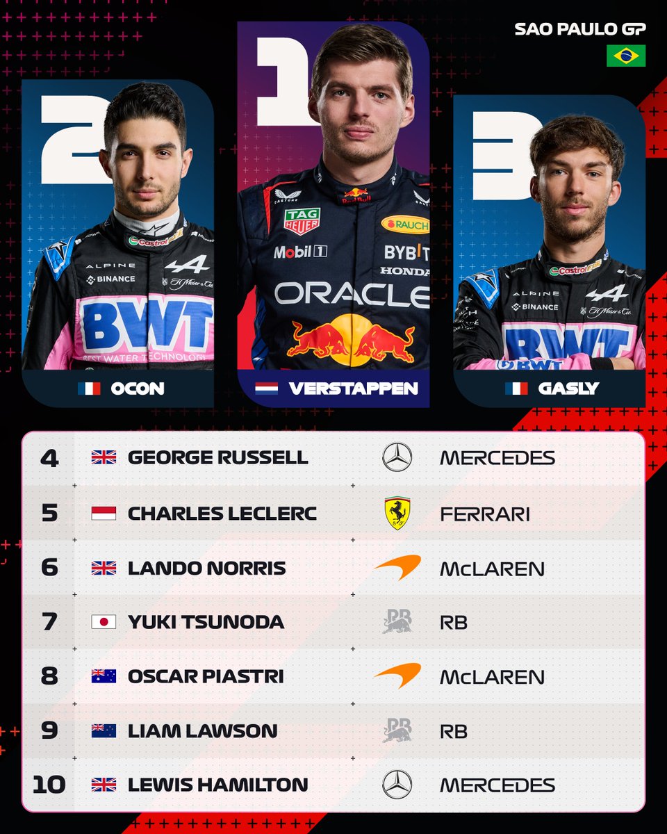 F1's tweet photo. Our top 10 at Interlagos 🇧🇷

#F1 #BrazilGP https://t.co/UjjTMVez4D