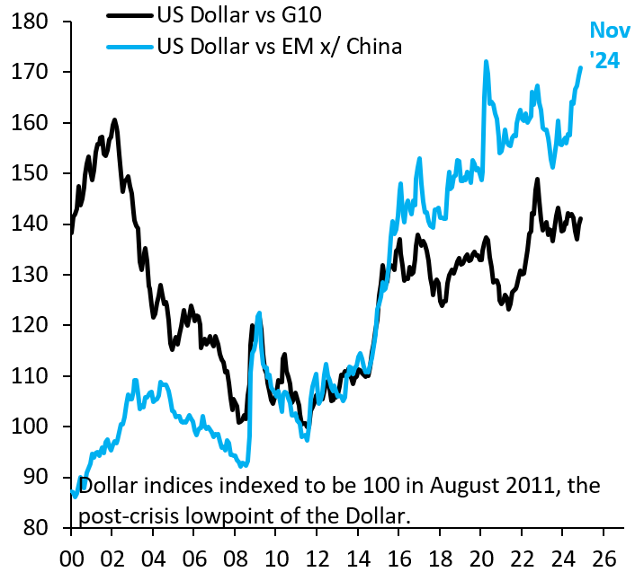 robin_j_brooks's tweet photo. If Trump wins and puts a 60% tariff on China, we'll see a rise in the Dollar unlike anything in the past. China has only one option in response to tariffs: allow the RMB to fall hard and fast. That will pull down all of EM, which is collateral damage in the US-China trade war... https://t.co/63kO5yfkjz