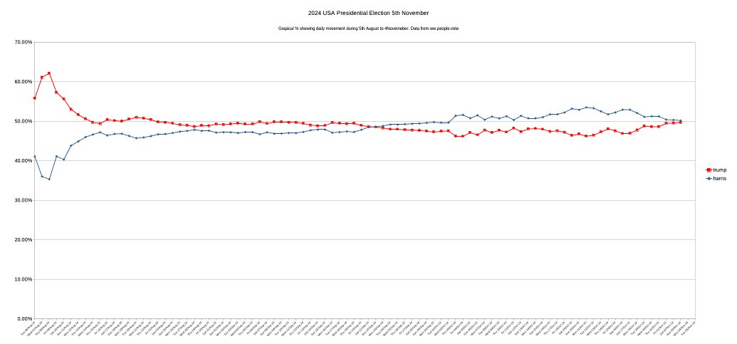 People1Vote's tweet photo. @people1vote #Peoplevote results of 3 Nov Polls #USAElections2024 Donald Trump 49.71%, Kamala Harris leading with 50.21% others 0.08% total votes 12,950.121 #donaldtrump #kamalaharris #housegop #housedemotcrats https://t.co/svQXe3tThv Also showing time line from 5 Aug to date. https://t.co/GNygKFSiD0