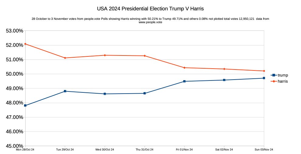 People1Vote's tweet photo. @people1vote #Peoplevote results of 3 Nov Polls #USAElections2024 Donald Trump 49.71%, Kamala Harris leading with 50.21% others 0.08% total votes 12,950.121 #donaldtrump #kamalaharris #housegop #housedemotcrats https://t.co/svQXe3tThv Also showing time line from 5 Aug to date. https://t.co/GNygKFSiD0
